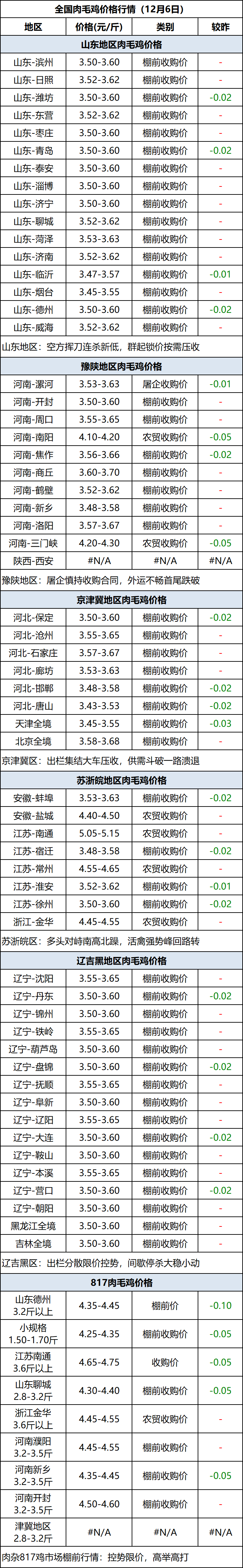 肉毛鸡