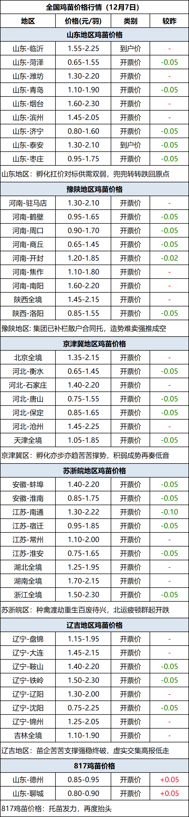 鸡苗