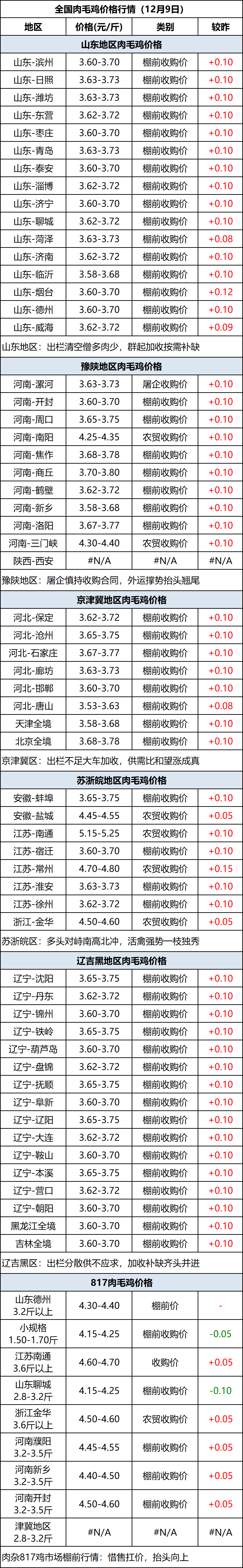 肉毛鸡