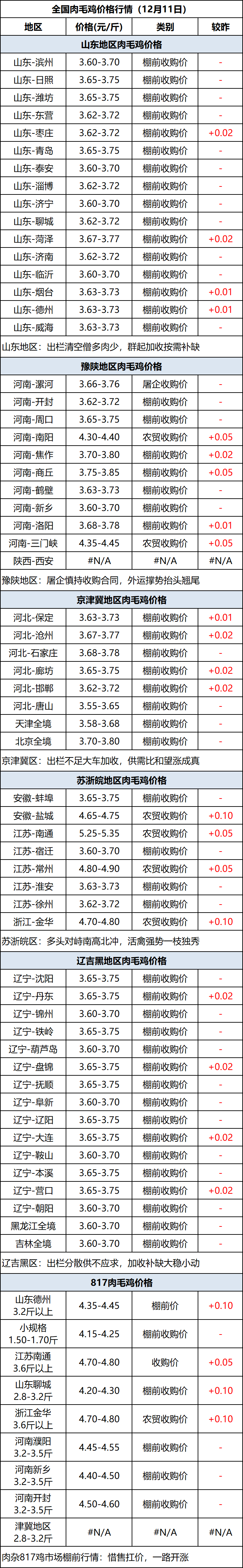 肉毛鸡