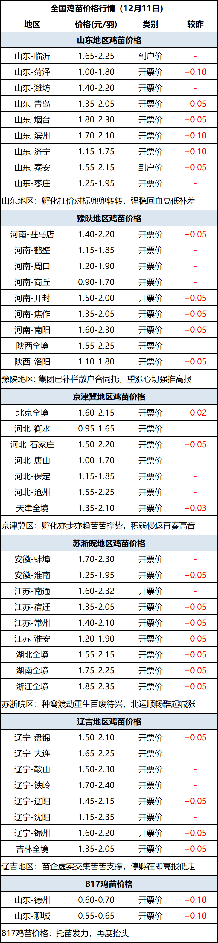 鸡苗