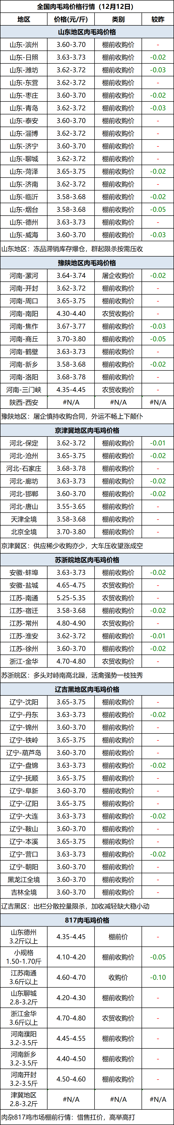 肉毛鸡