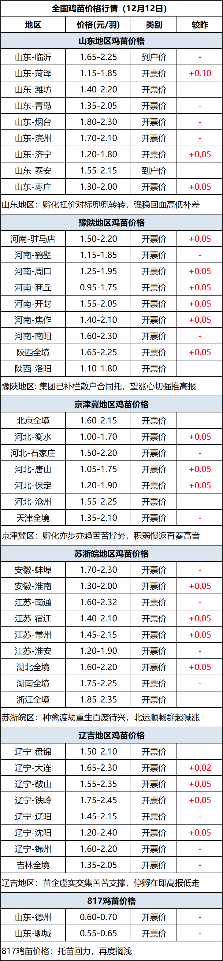 鸡苗