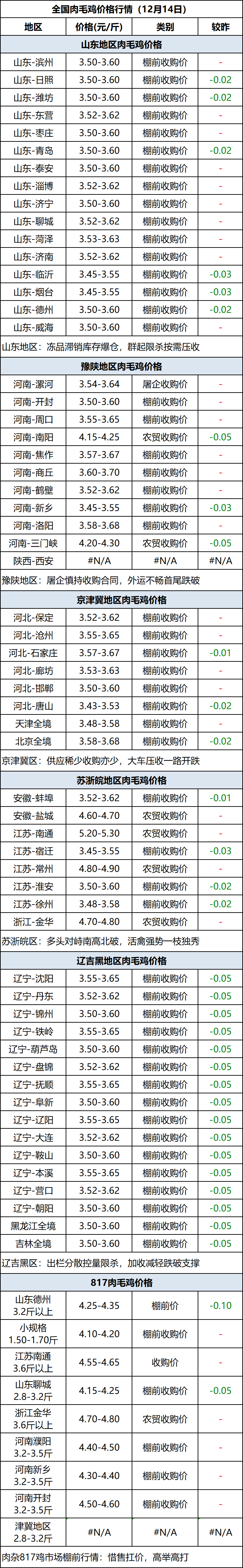 肉毛鸡