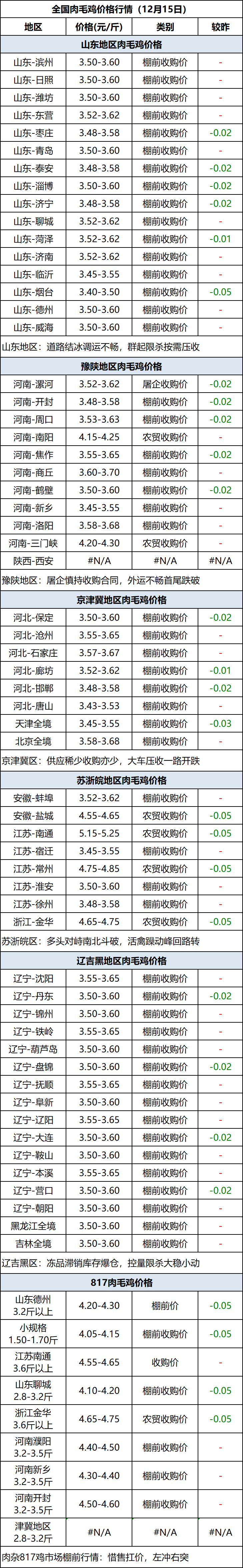 肉毛鸡