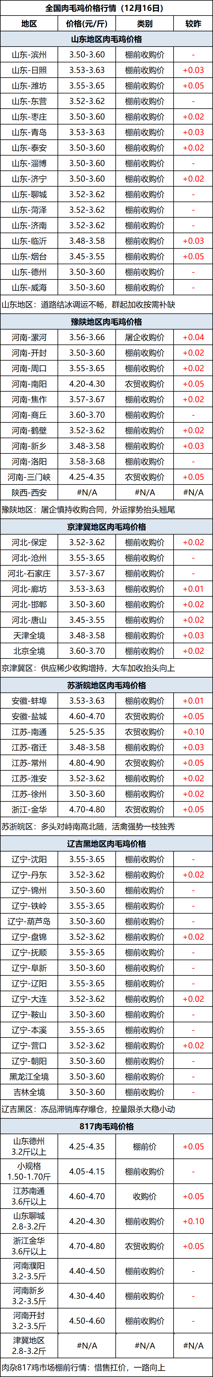 肉毛鸡