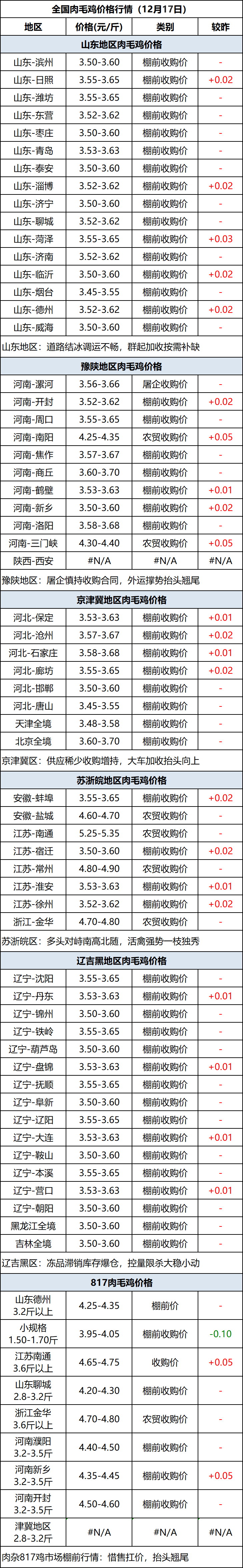肉毛鸡