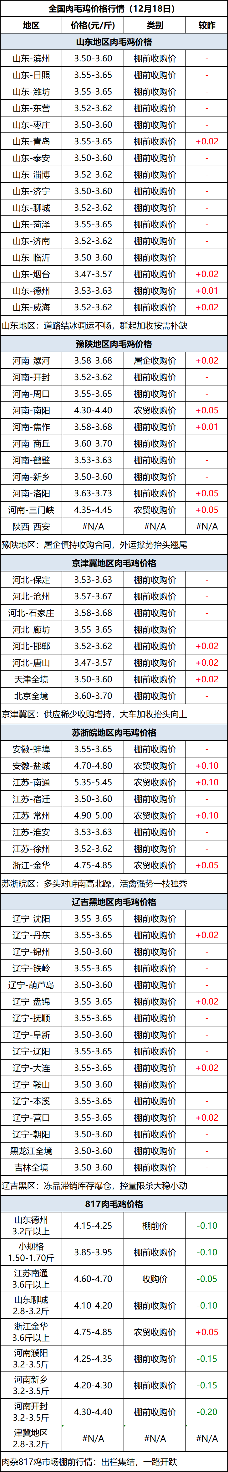 肉毛鸡