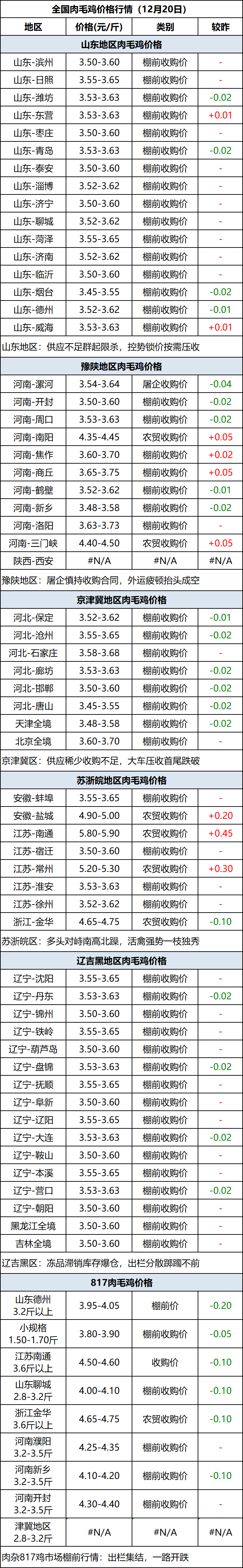 肉毛鸡