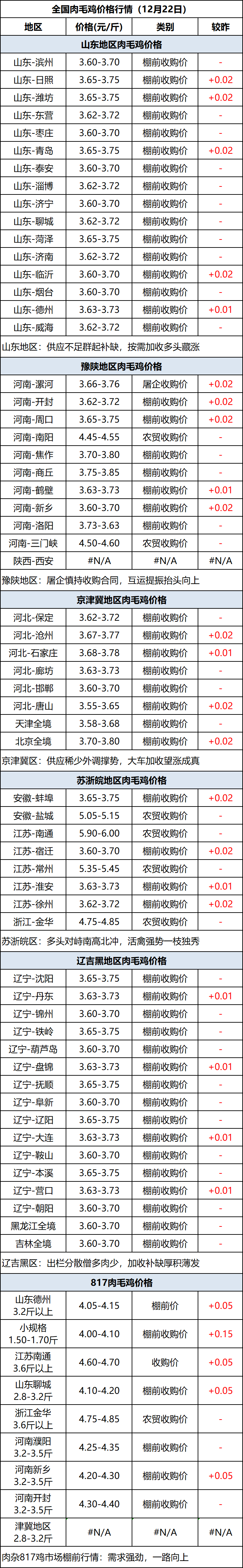 肉毛鸡