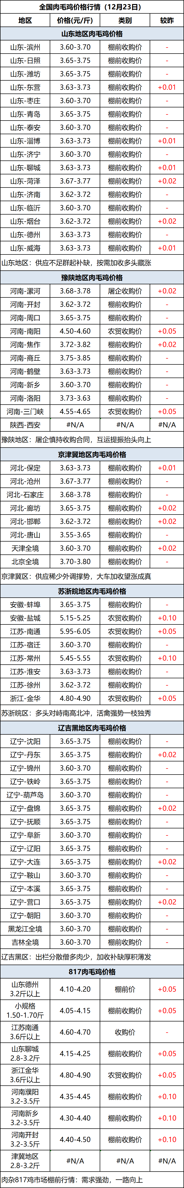 肉毛鸡