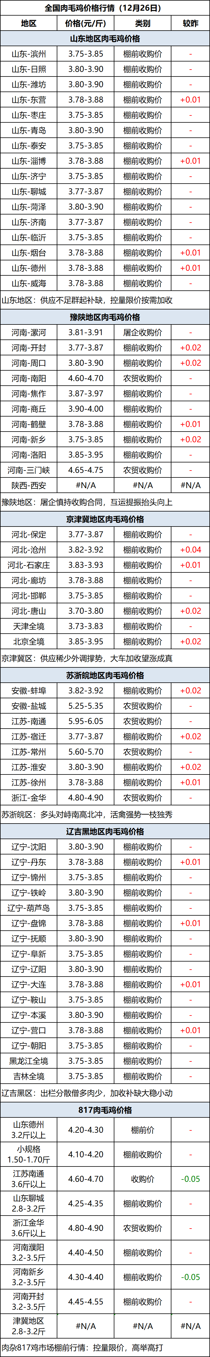 肉毛鸡