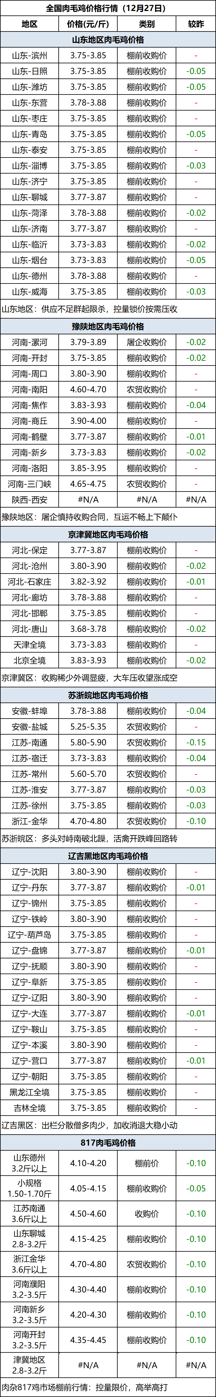 肉毛鸡