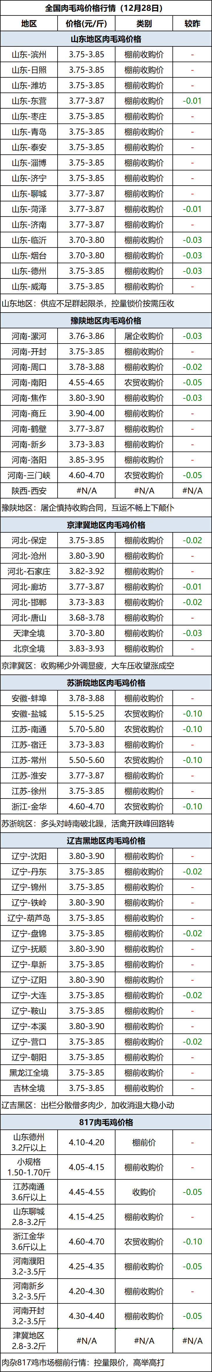 肉毛鸡
