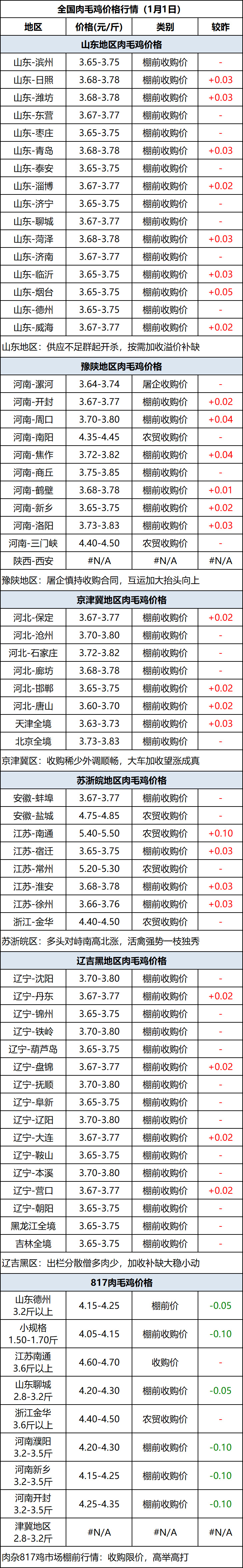 肉毛鸡
