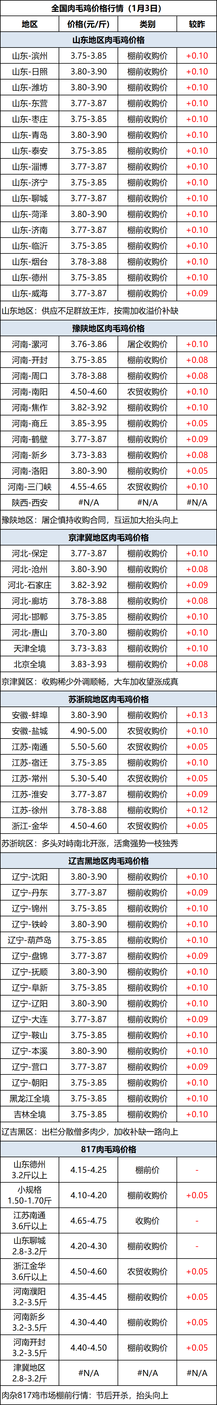 肉毛鸡