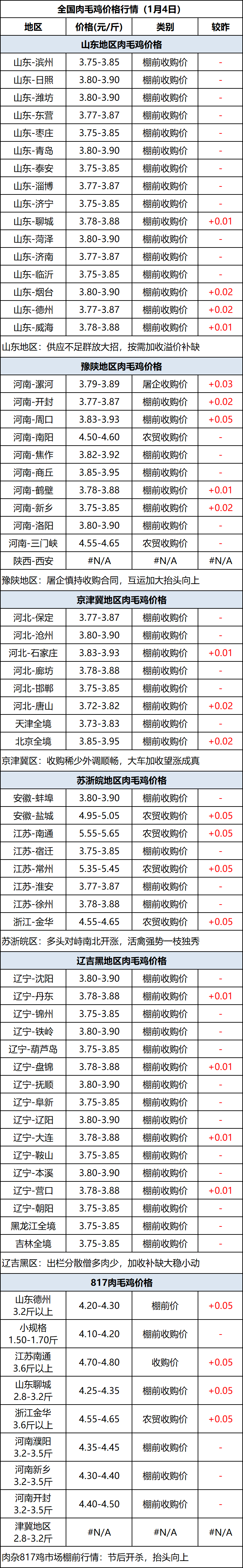 肉毛鸡