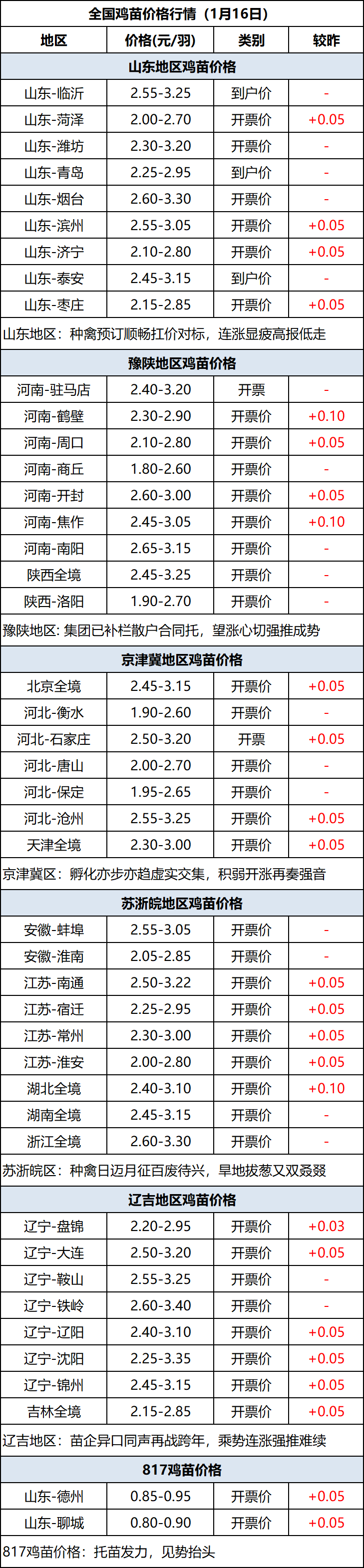 鸡苗