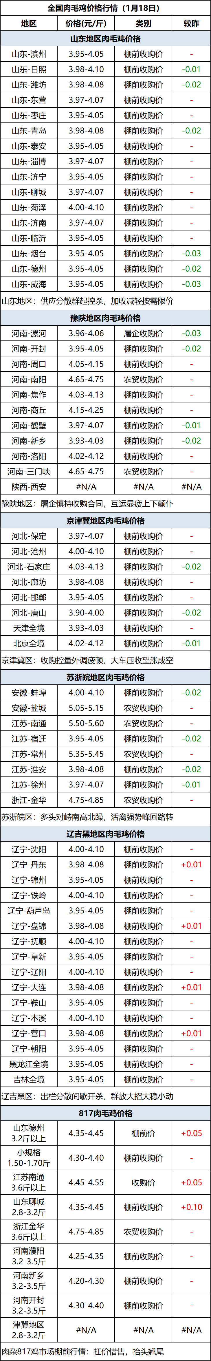 肉毛鸡