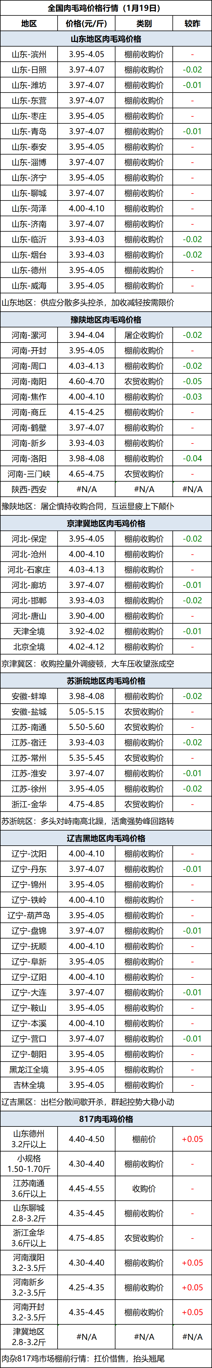 肉毛鸡