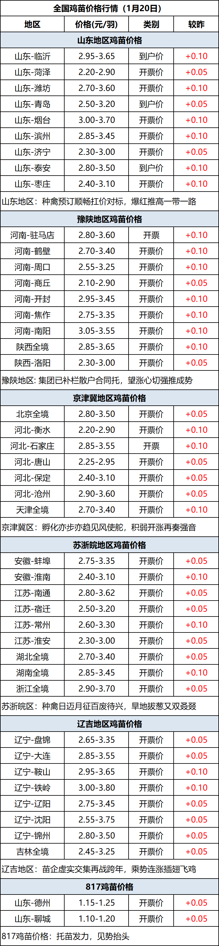 鸡苗