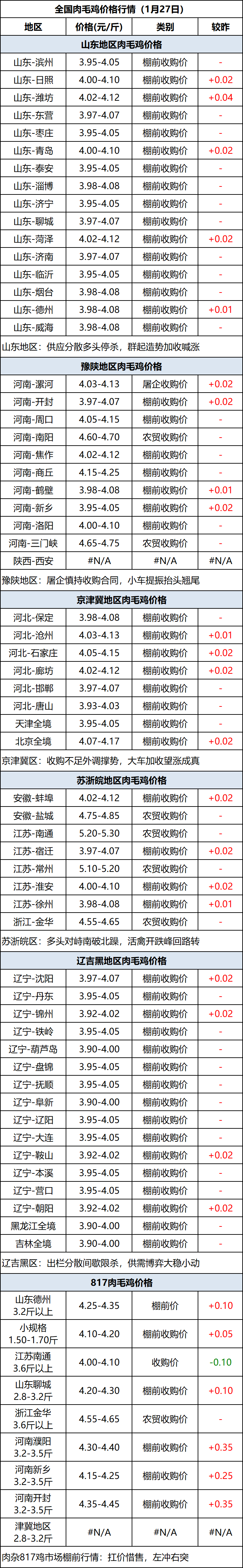 肉毛鸡