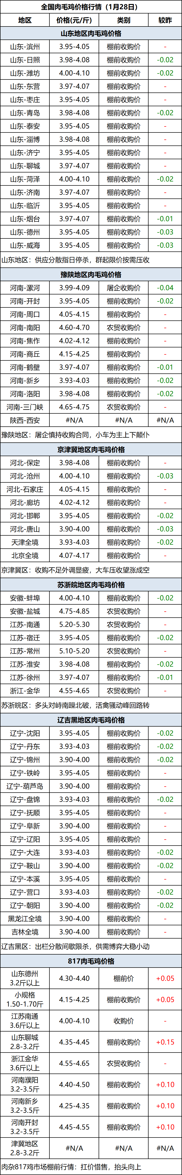 肉毛鸡