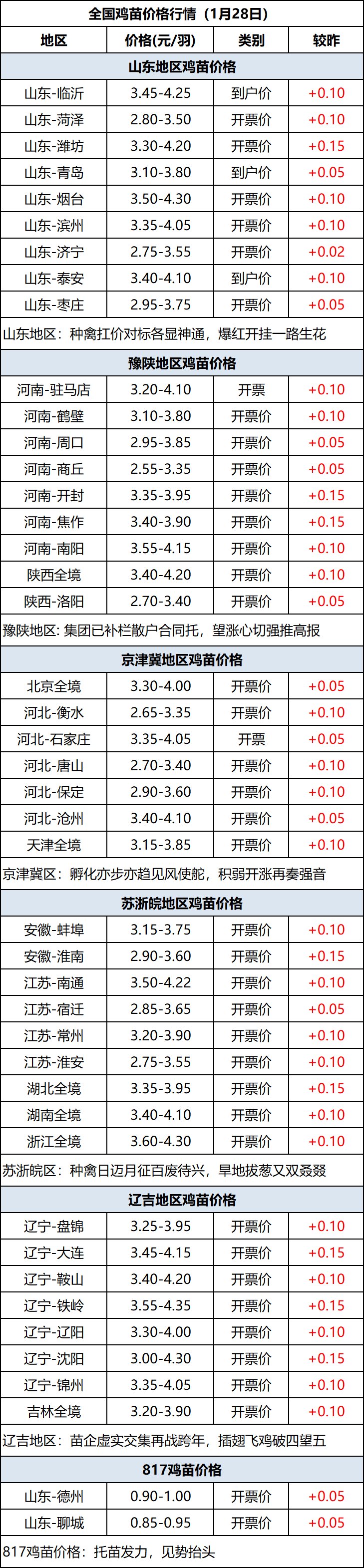 鸡苗