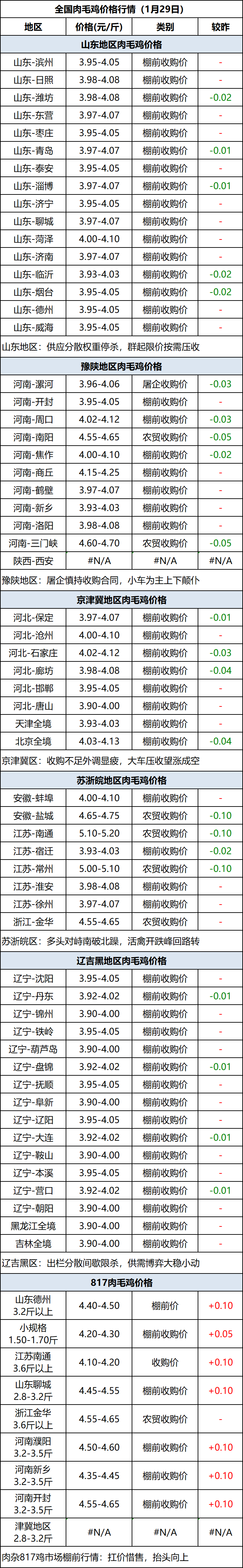 肉毛鸡