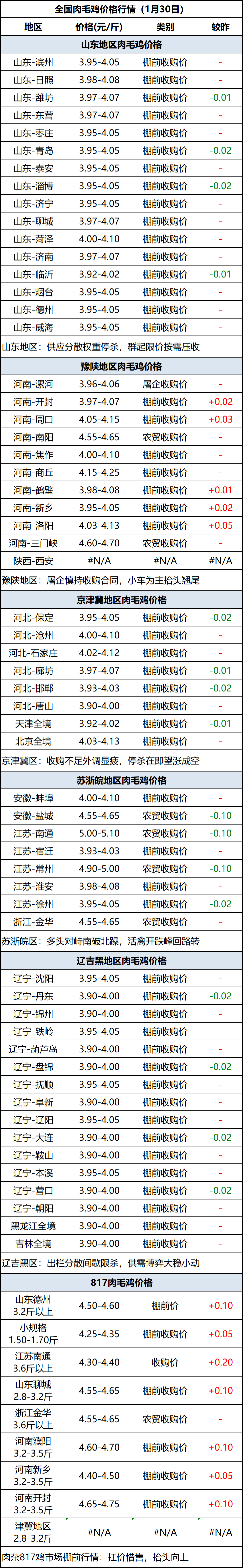 肉毛鸡