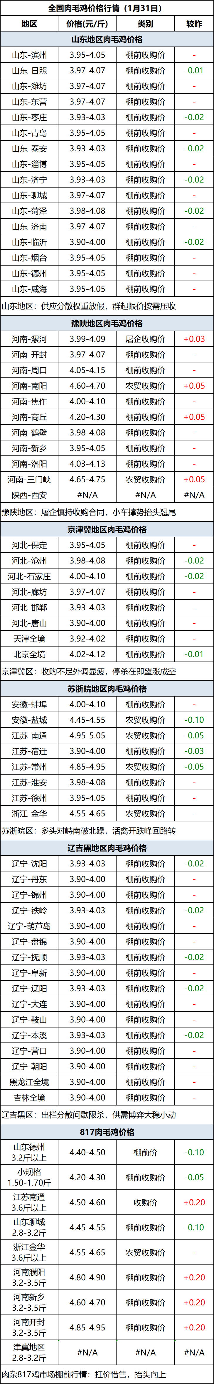 肉毛鸡