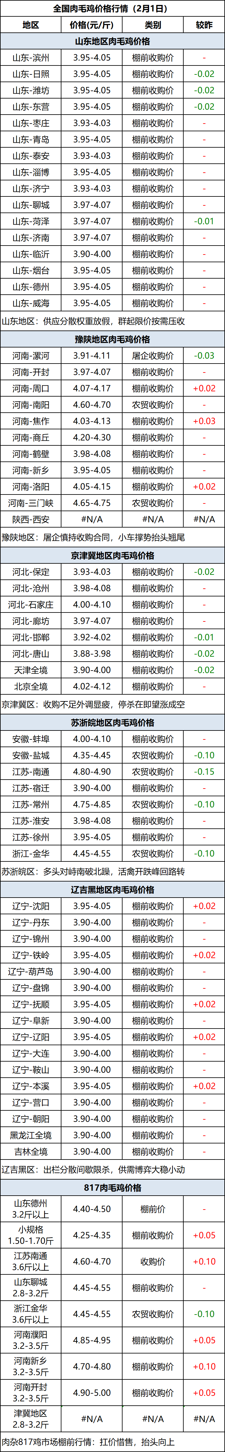 肉毛鸡