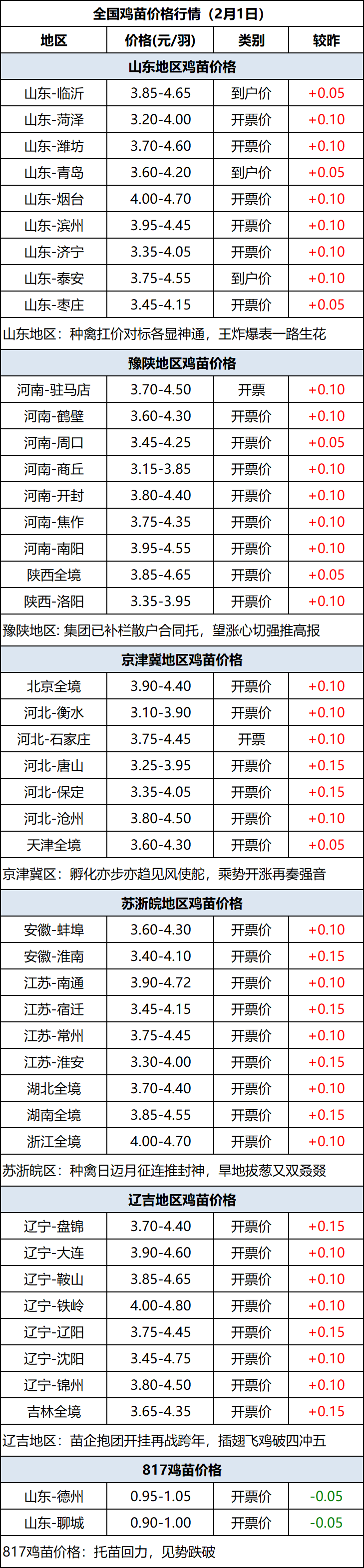 鸡苗