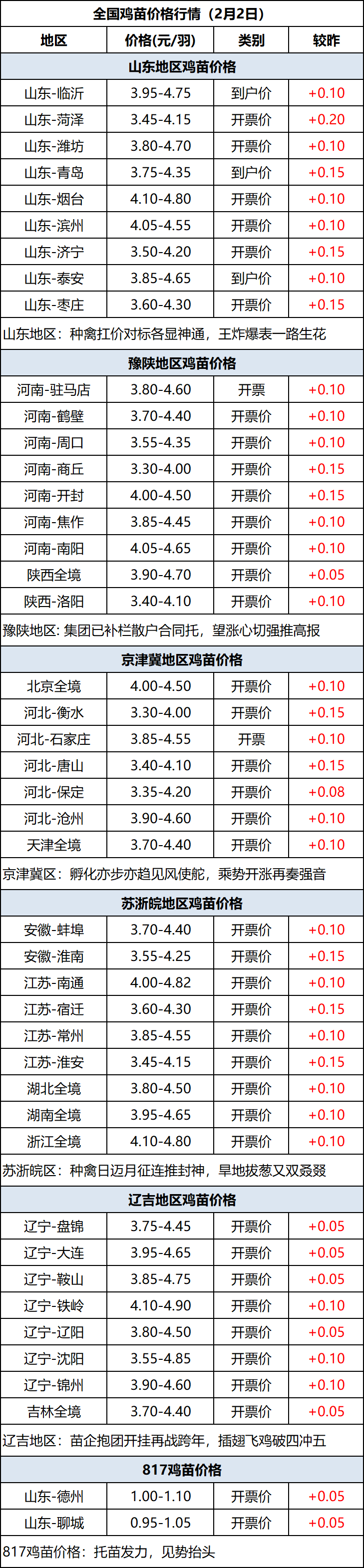 鸡苗