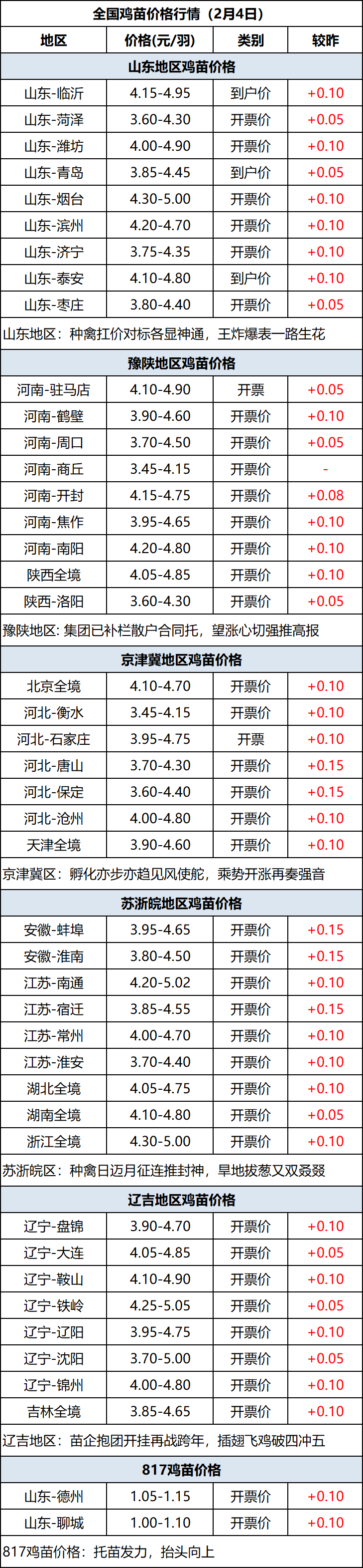 鸡苗