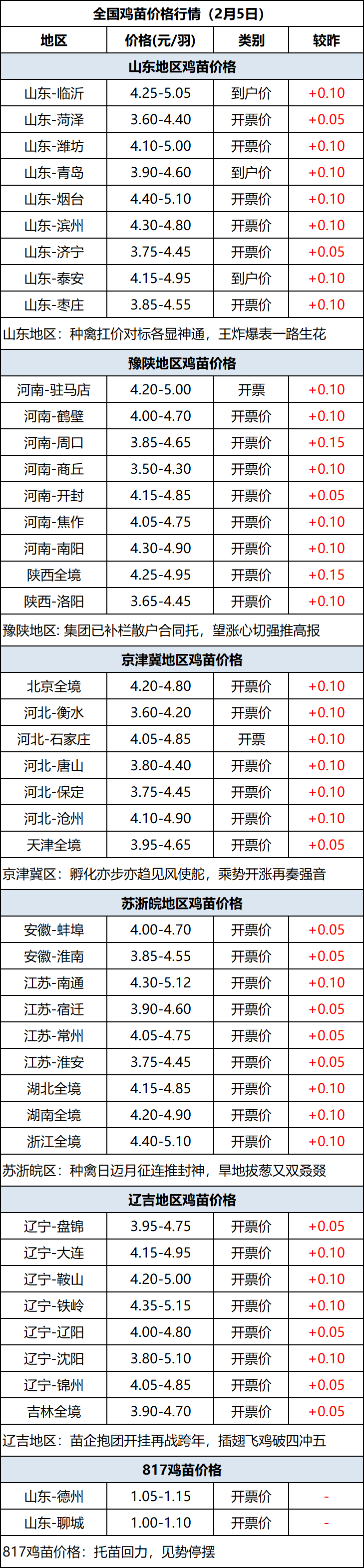 鸡苗