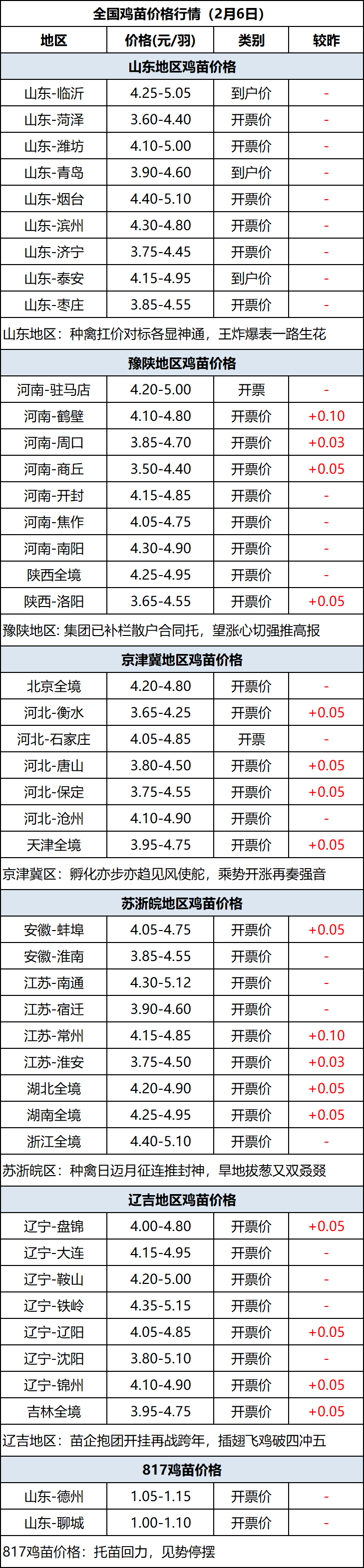 鸡苗