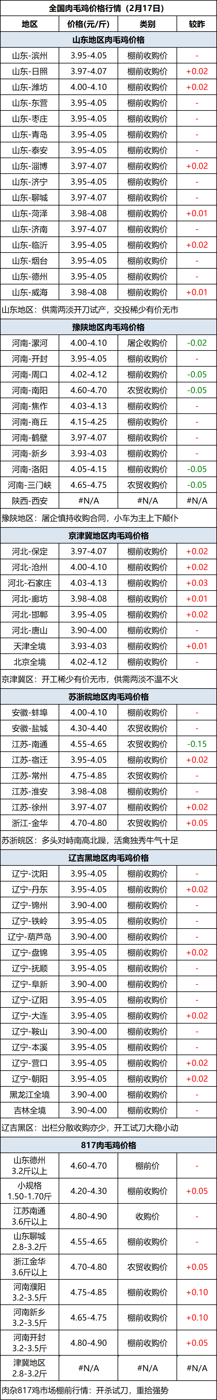 肉毛鸡