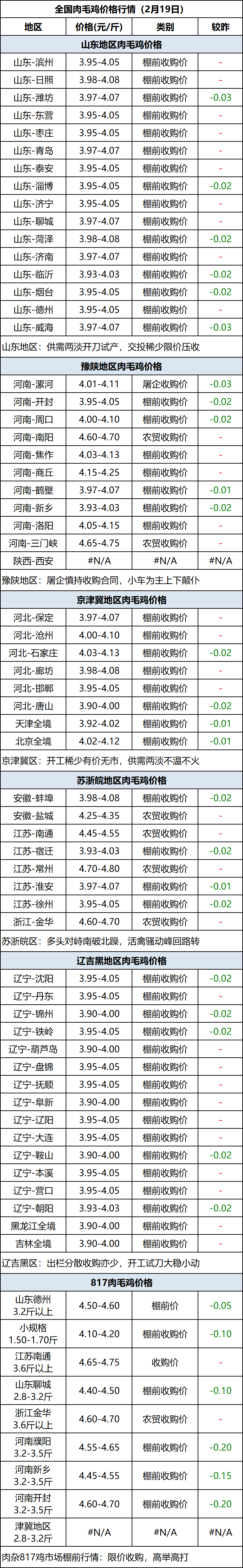 肉毛鸡