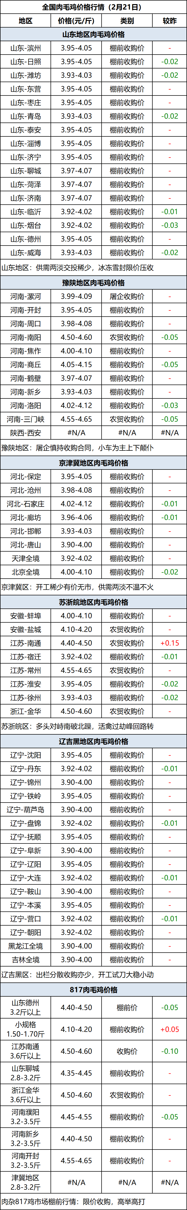 肉毛鸡