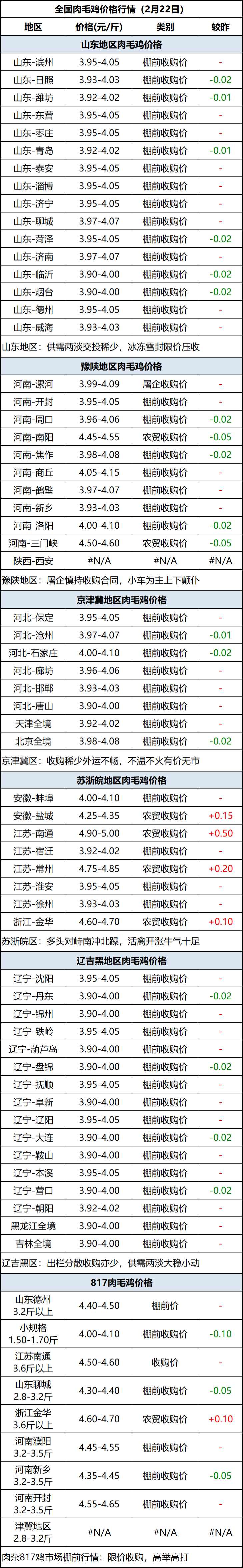 肉毛鸡