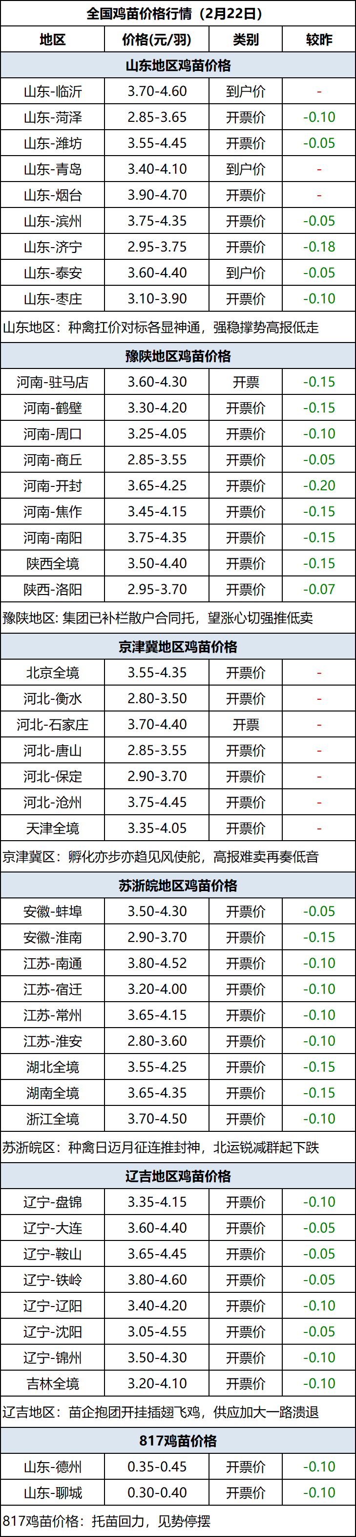 鸡苗