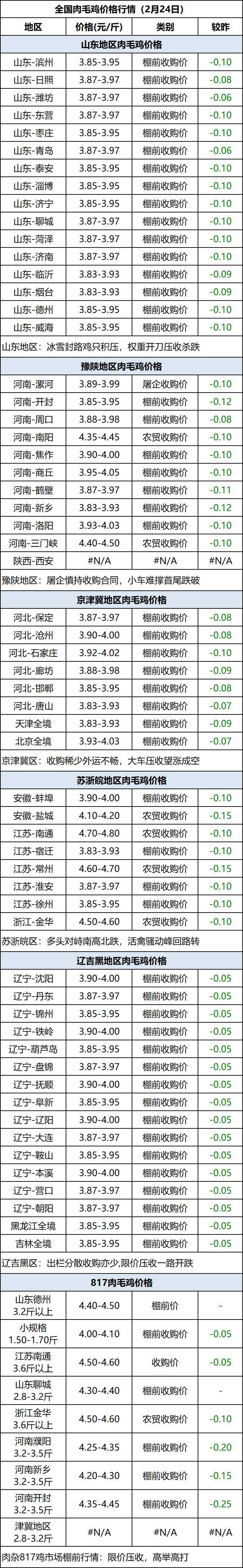 肉毛鸡