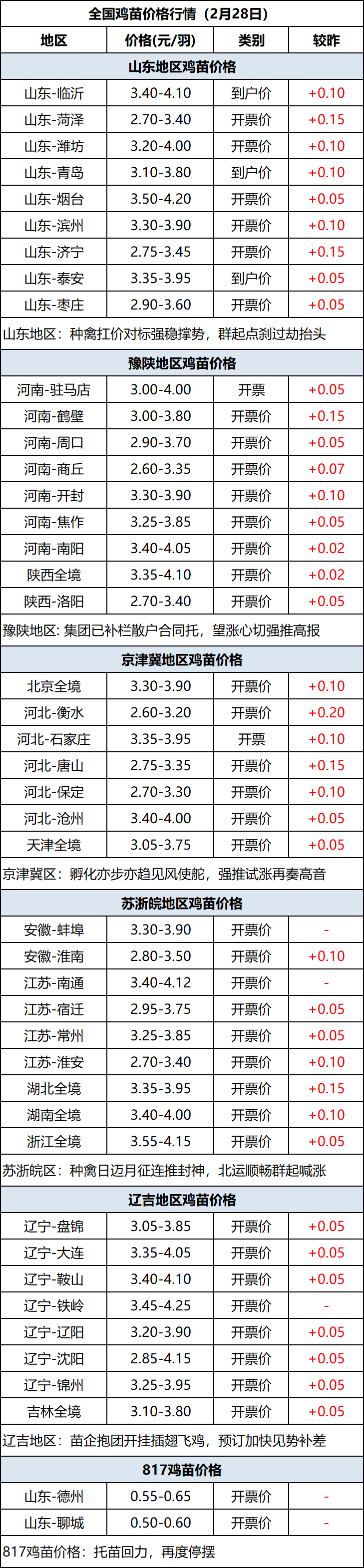 鸡苗