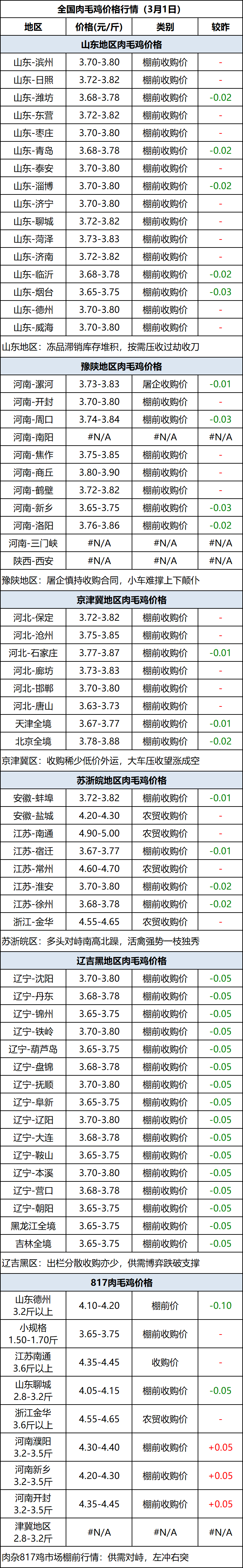 肉毛鸡