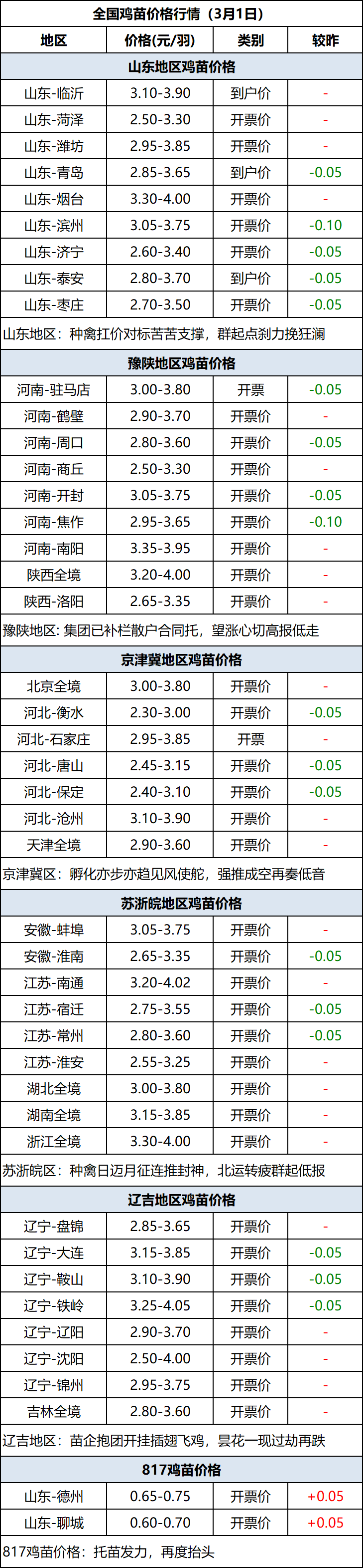 鸡苗