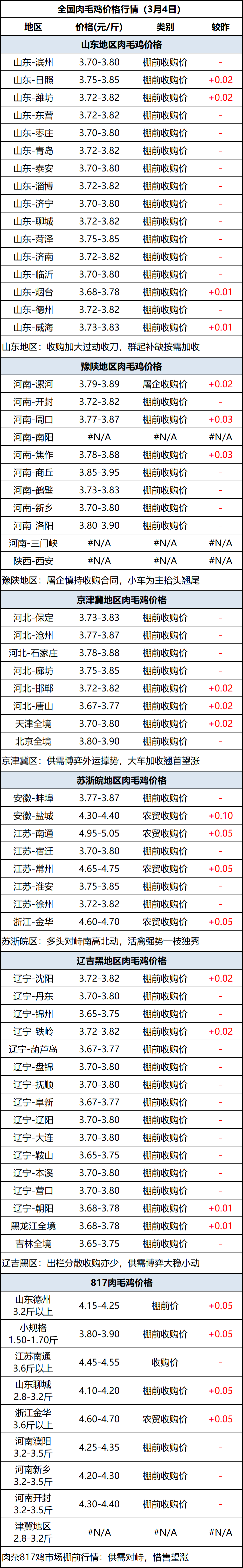 肉毛鸡