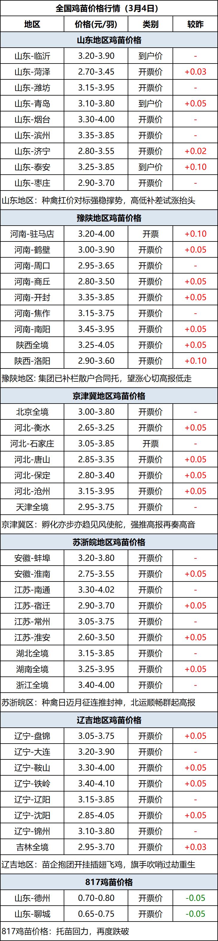 鸡苗