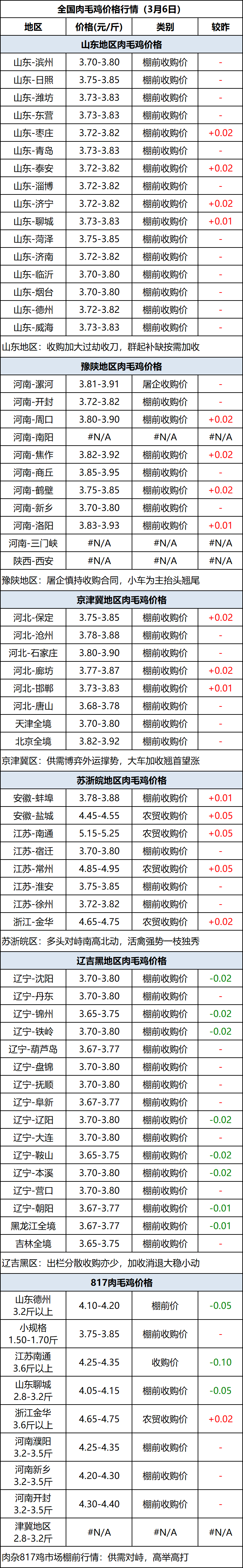 肉毛鸡