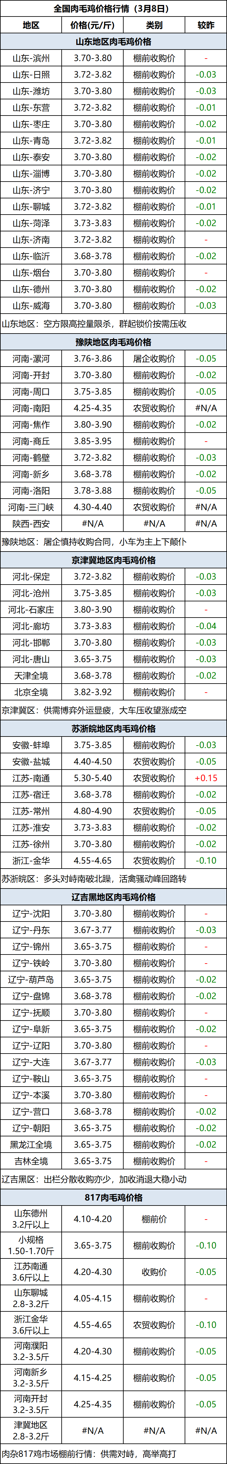 肉毛鸡